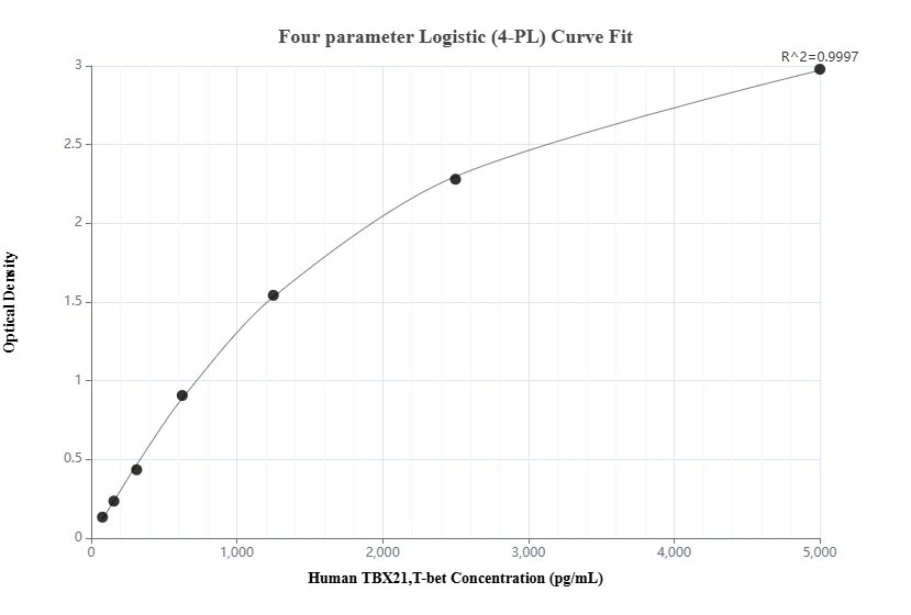 Sandwich ELISA standard curve of MP00748-1